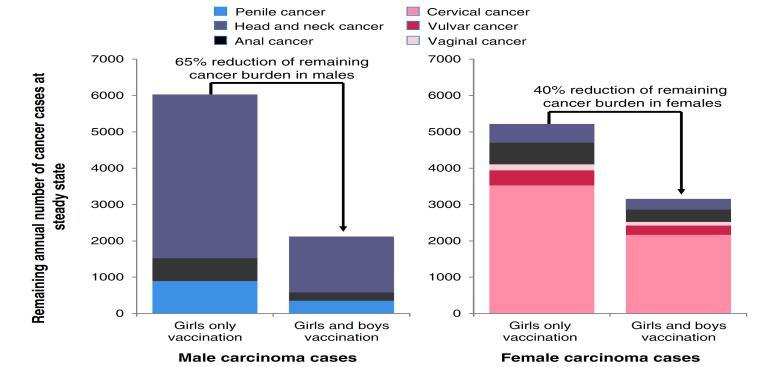 Reducción cáncer relacionado con VPH Europa - Varones vs Mujeres Ca cabeza y cuello