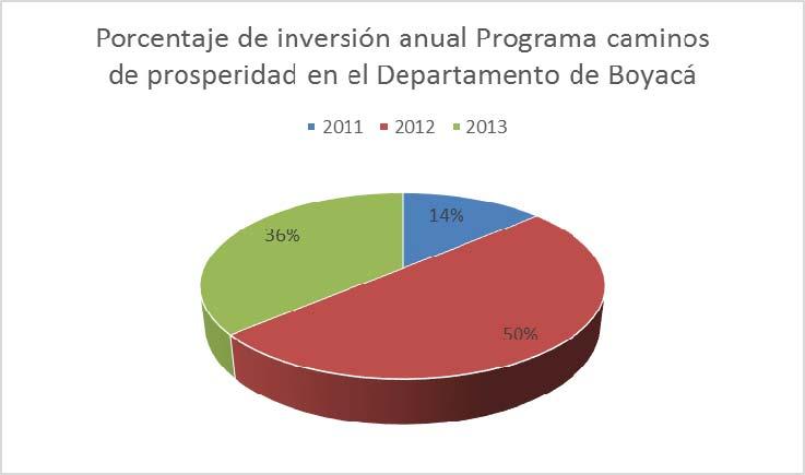 ANÁLISIS DE LA CONSERVACIÓN DE LA RED VIAL TERCIARIA DE BOYACÁ 52 Figura 10. Porcentaje de inversión convenios INVIAS en el departamento de Boyacá. Fuente. (INVIAS, 2014).