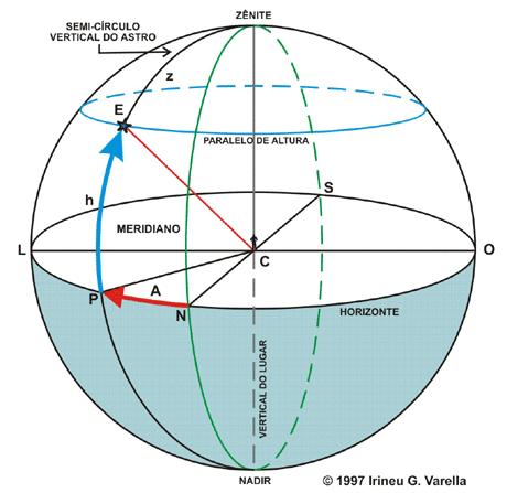SISTEMA HORIZONTAL DE COORDENADAS Altura: Es la medida del arco desde el horizonte hasta la estrella se mide de 0º a 90º hasta el zenite, o de 0º a -90º hasta el nadir Aplomada: línea