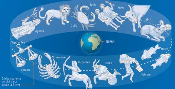Las constelaciones 4.2. El Zodiaco El Zodiaco son doce constelaciones que forman diferentes figuras en el cielo.