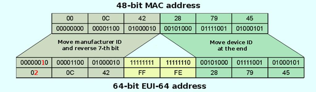 Direccionamiento de Hosts La recomendación es utilizar el direccionamiento de los hosts mediante el método EUI-64, esto