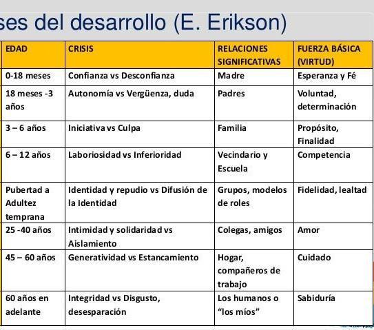 FASES DE DESARROLLLO PSICOSOCIAL DE ERIKSON 6 a la