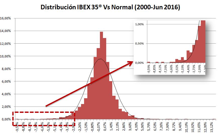 Gráfico 1: Distribución de rendimientos de IBEX 35 y distribución normal. Fuente: elaboración propia.