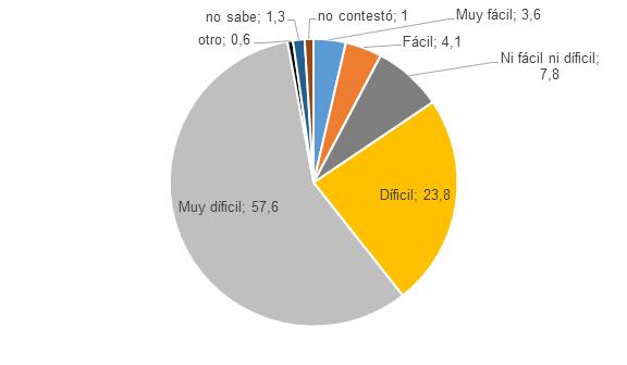 Encuesta elaborada por Instituto de Investigaciones Jurídicas de la UNAM: 57.6% refirió que será muy difícil terminar la corrupción en México; 23.8% que será difícil; 7.8% ni fácil ni difícil; 4.