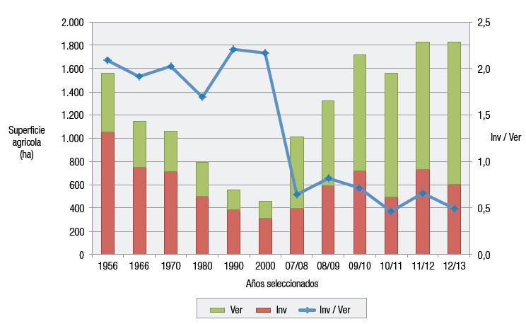 EVALUACIÓN DE SOJA INTRODUCCIÓN. En la agricultura actual, los cultivos de verano han presentado un crecimiento importante consecuencia fundamentalmente de la expansión del cultivo de soja (Figura 7).
