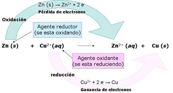 2. Agentes reductores y agentes oxidantes.