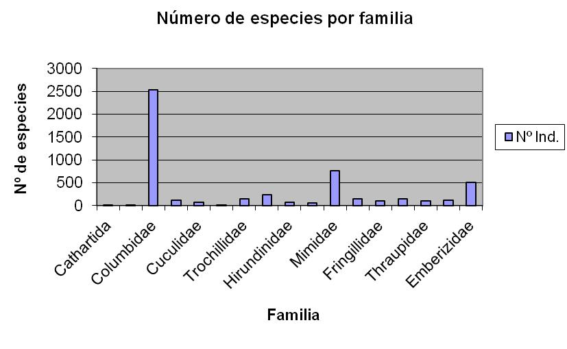 201 Avifauna en el Campus de la Universidad... Figura 2. Número de especies por familia presentes en el Campus de la Universidad Nacional de Trujillo, MayoAgosto 2009.