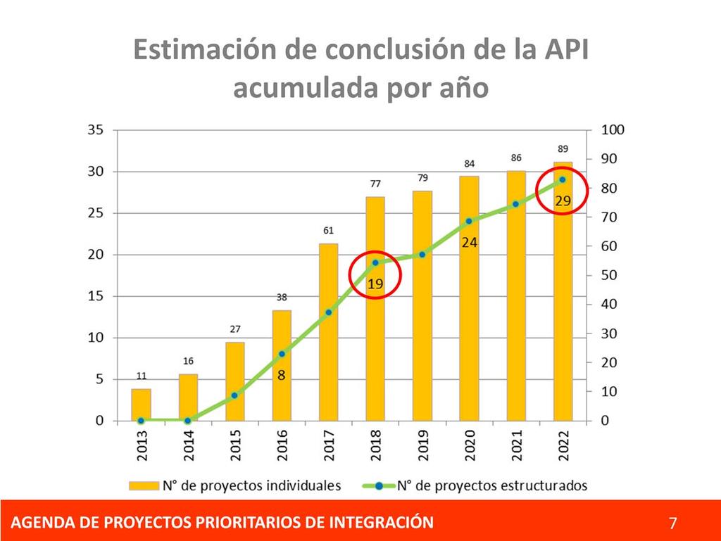 En 2018 se estima que 19 proyectos estructurados de la API estén concluidos (61% )