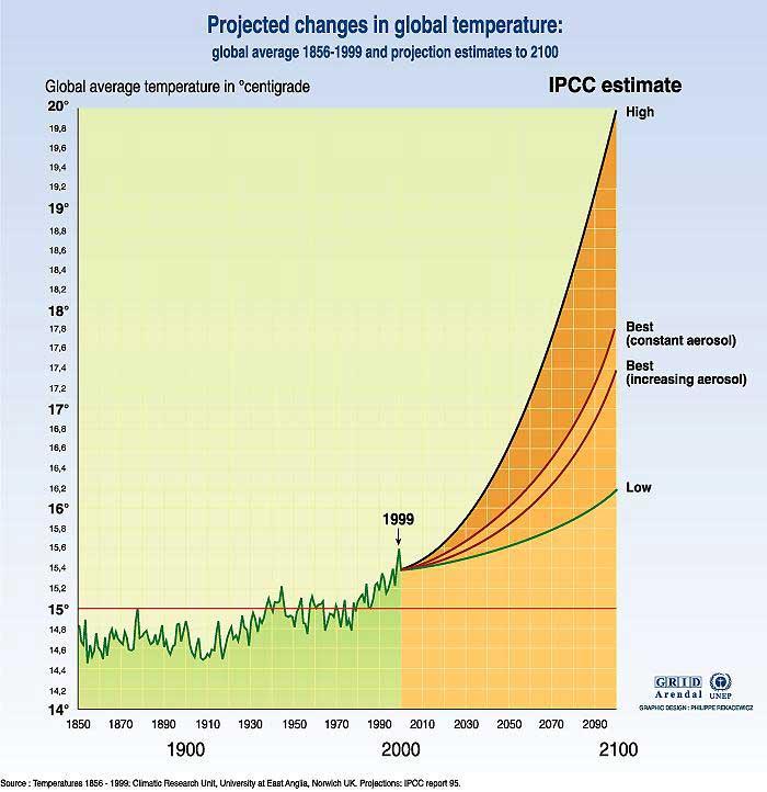 CAMBIO CLIMÁTICO: IPCC, 2007 Temperatura promedio global (º C) (5 de los 6 años desde el 2000 han sido más