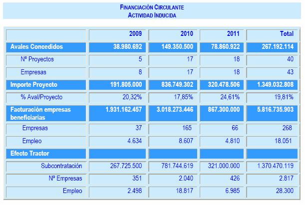 Valoración Avales Extraordinarios 2009-2011.