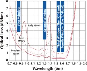 Características de los emisores Longitud de onda central