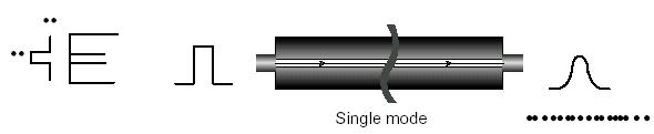 Cables de Fibra Optica Fibras Monomodo Diámetro del núcleo: Aprox < 10