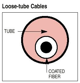 Construcción de cables de Fibras Opticas Fibras de tubos sueltos (