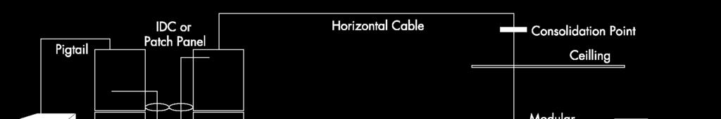 Distribución horizontal de cableado en oficinas abiertas Puntos de