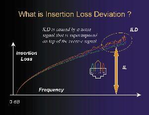 ILD aparece como un ruido que se superpone a la señal original IL (Insertion Loss)