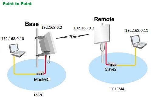 internet a sectores rurales utilizando equipos de bajo costo que operan en la banda de 902 a 928 MHz.