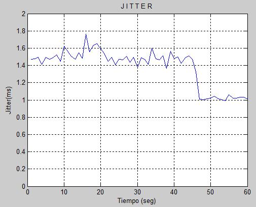 atenuaciones en la señal. En la Figura. 2 se muestra la evolución de la latencia frente al tiempo, el flujo enviado entregó como resultados un retardo promedio de 732.06 ms, y un pico máximo de 870.
