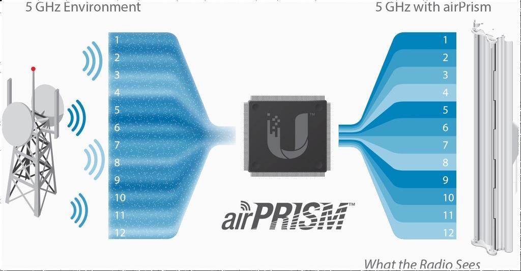 airprism Es un filtro activo para frecuencias de radio, el cual provee un avanzado filtro RF para entornos ruidosos y esta integrado a nuestro
