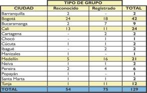 Características de los grupos de investigación en administración registrados en la plataforma Scienti de Colciencias de enero a diciembre de 2004 en Colombia.