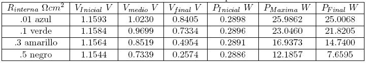 obtenidos para dicha prueba realizada: Tabla 3. Valores de resistencia para la prueba 3 Figura 6.
