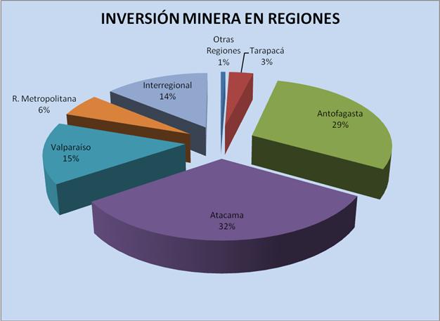 INVERSIÓN REGIONAL Las cifras de la inversión regional también revelan el fuerte impulso de la minería. De los US$65.000 mil millones que suma el sector, más de US$55.