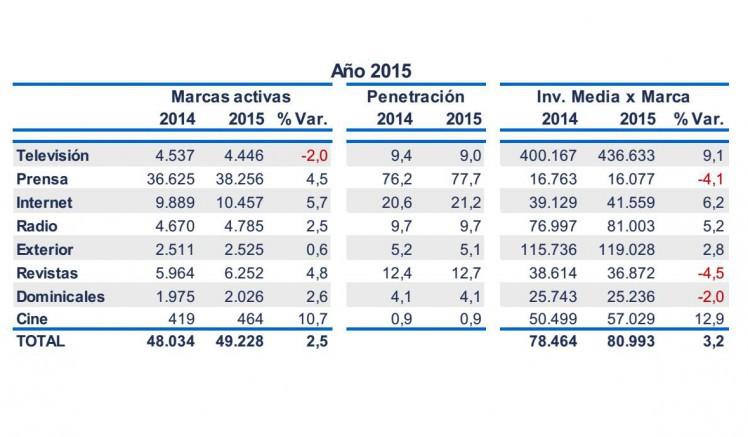 Marcas activas Las marcas activas se incrementan en 2015 un 2,5%, subiendo también la inversión media por marca un 3,2%.