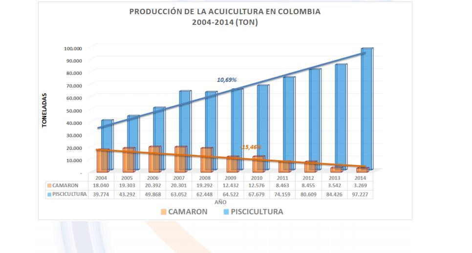 23 información usada para determinar los datos proviene de FEDEACUA (Federación Colombiana de Acuicultores) y se tiene en cuenta únicamente la producción anual de piscicultura durante los últimos