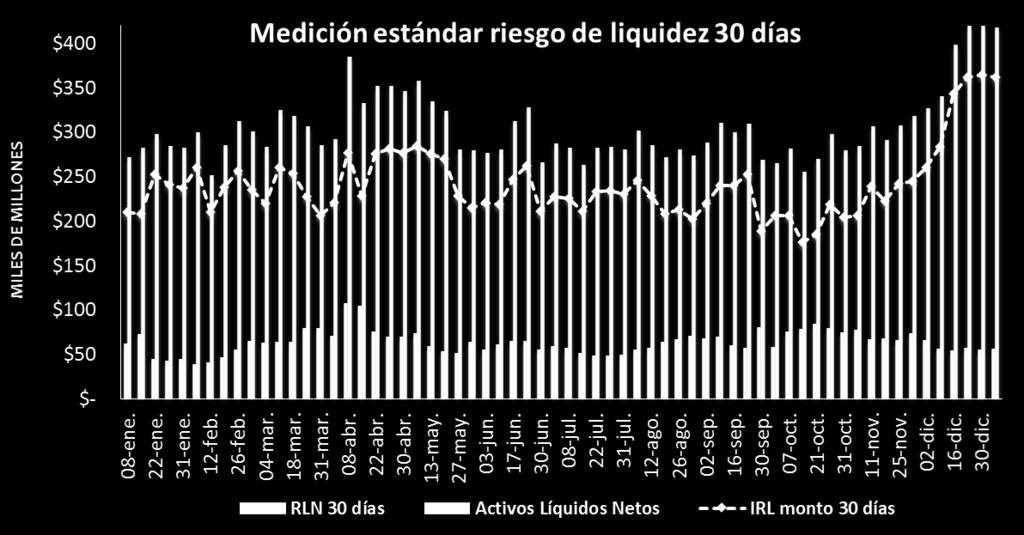 ajustados por liquidez de Mercado fue de $304.971 millones, el RLN (Requerimiento de Liquidez Neto) promedio fue $63.