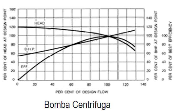 2.- CURVAS CARACTERÍSTICAS DE LAS BOMBAS En general se tiene: Las figuras muestran las curvas características salto-caudal