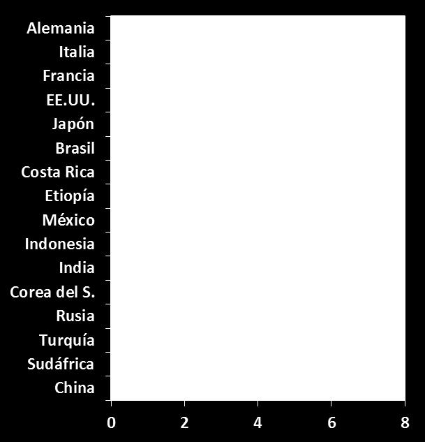 En estos países el consumo per cápita es muy inferior al de los mercados tradicionales.
