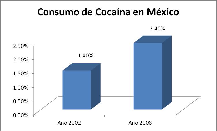 Mujeres y jóvenes menores de 16, el principal aumento El primer dato que arrojan las encuestas es que la mariguana es la sustancia de mayor preferencia en la población mexicana de edades ente los 12