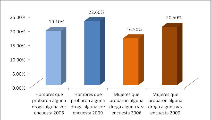 Las drogas de mayor consumo son la marihuana y los inhalables Por sexo, las drogas de mayor preferencia de hombres en 2006 y 2009 fueron la mariguana (11.2% y 14.0% respectivamente) e inhalables (7.