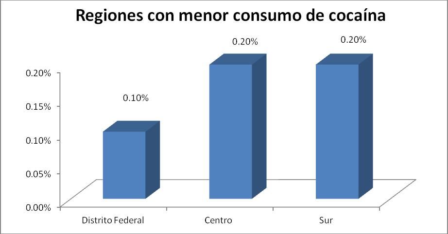 En cuanto al consumo de cocaína la Ciudad de México es la más baja, junto con la zona Centro y la zona Sur, ambas registrando un consumo del 0.2 %.