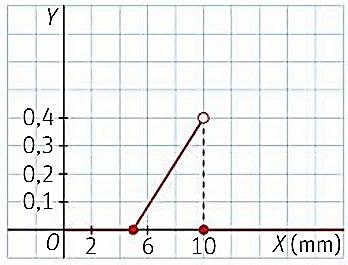 b) P ( < X < 3) Ejemplo: Sea la variable X continua con función de densidad: x + si < x < 3 a) Comprueba que es una función de densidad. = 6 0 en el resto.
