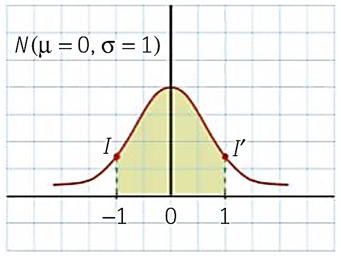 DISTRIBUCIÓN NORMAL ESTÁNDAR La distribución normal de media µ = 0 y desviación típica σ = se llama distribución normal estándar, N(0, ) y la variable aleatoria se denota Z: z ϕ ( z) =