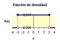 6 Una variable aleatoria X tiene una distribución uniforme sobre [, ]. a) Calcular P(X ), P(X < ), P( X < ), P( X <). b) Hallar un valor tal que P(X > ) /.