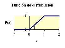 (Ver el ejercicio resuelto del tema 6 pág. del teto-). Así,, a F( ),,, < <,. a f ( ), F' ( ),,, < <,. En toda distribución continua P(Xa), luego P(X/).