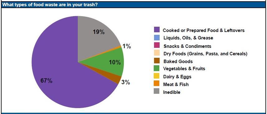 Evaluación del desperdicio de alimentos, NRDC lantilla de informe Qué clase de desperdicios alimentarios hay en su basura?