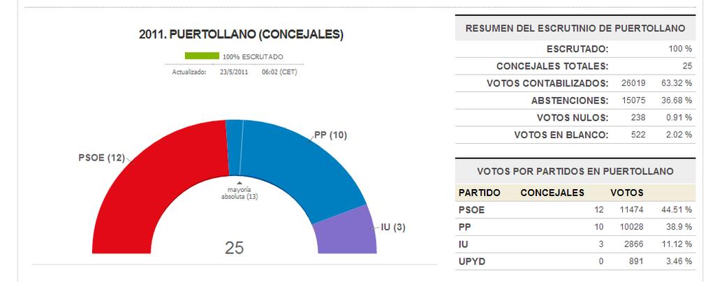 Resultados elecciones municipales en 2011 Elecciones Municipales de Puertollano (Ciudad Real). Número de Mesas: 86 Abstención: 15.295 37.20% Afluencia de votantes: Población 1-01-2011 52.