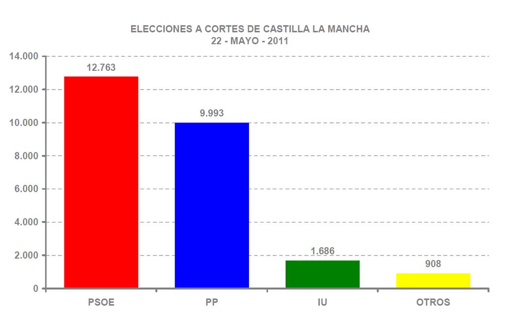Resultados elecciones a cortes autonómicas en 2011 en Puertollano Población 1-01-2011 52.300 Censo Electoral 41.105 78.6 % Participación 25.