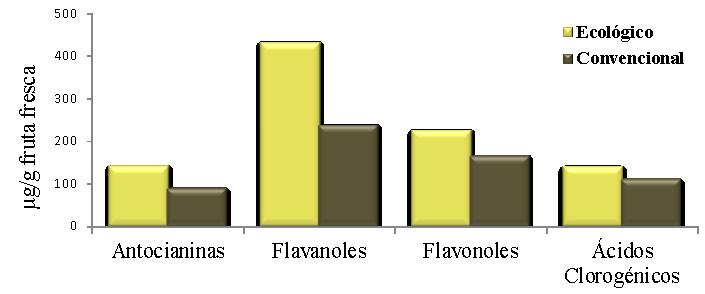 3.4. Influencia del manejo en el perfil de antioxidantes En relación al sistema de cultivo, los frutos ecológicos presentaron un contenido en compuestos antioxidantes (antocianinas, flavanoles,