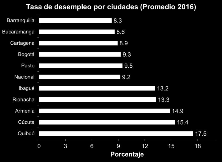 Mercado laboral por Ciudades Las ciudades con mayores tasas de desempleo en el 2016 fueron Quibdó, Cúcuta, Armenia, Riohacha e Ibagué al tiempo que Barranquilla,