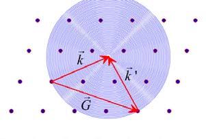 ag8/03/009 Equivalecia Bragg Vo Laue K es perpedicular a u plao de la red y K- Pero K es u múltiplo etero de u vector K 0 / K 0 π/d, Kπ/d d si si θ θ π d λ 