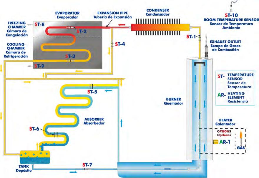 INTRODUCCIÓN El sistema de refrigeración por absorción es un medio de producir frío que aprovecha que las sustancias absorben calor al cambiar de estado de líquido a gaseoso.