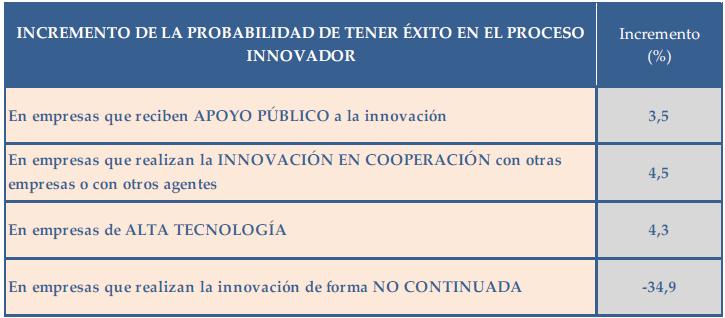 Datos La innovación es rentable: Para una empresa media española, aumentar en un punto el gasto en innovación supone aumentar en 3.7 puntos su ventas.