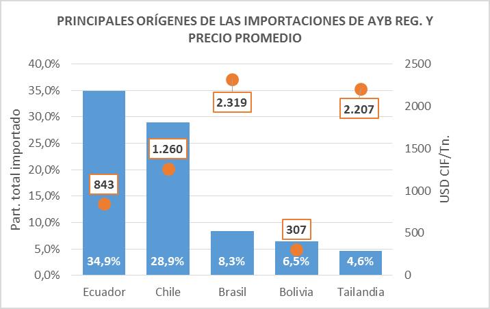 Vino 27,90% Productos de la Pesca 25,27% Pera 11,60% Brasil Ajo 38,18% Productos de la Pesca 15,22% Pera 12,23% China Productos de la Pesca 53,22% Aceite de maní 22,38% Carne Aviar 20,54% España