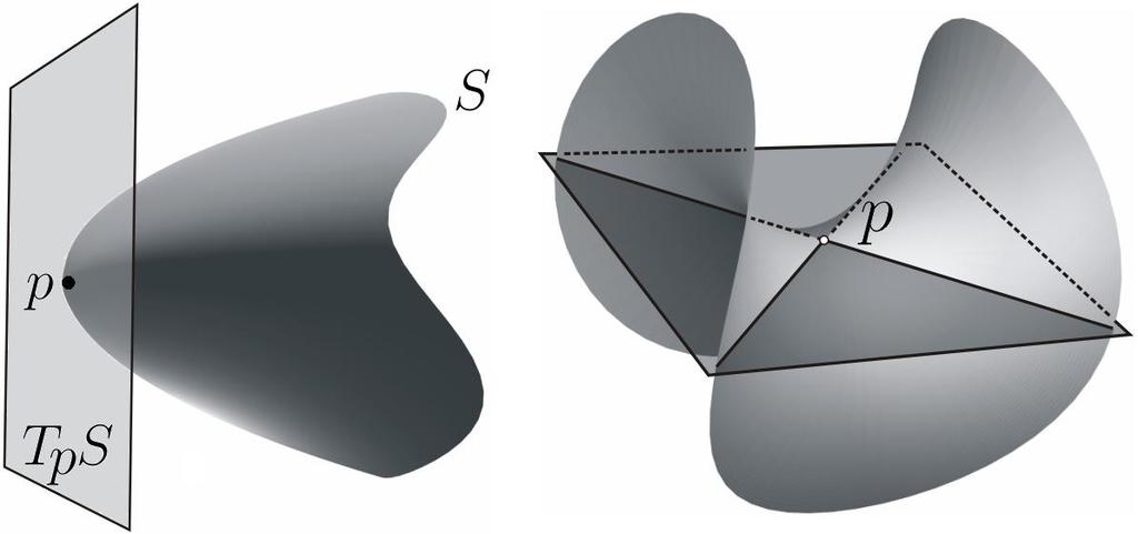 3.4. GEOMETRÍA LOCAL EN UN PUNTO ELÍPTICO O HIPERBÓLICO. 65 Figura 3.1: Izquierda: punto elíptico. Derecha: punto hiperbólico.
