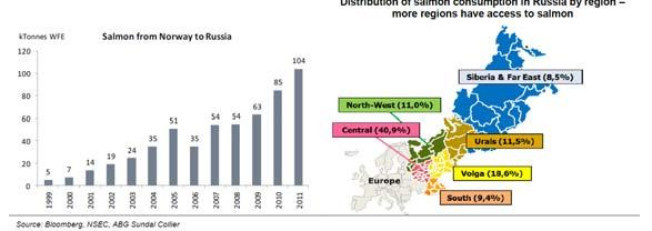 Claves crecimiento de Salmon en Rusia Mercado de Salmon
