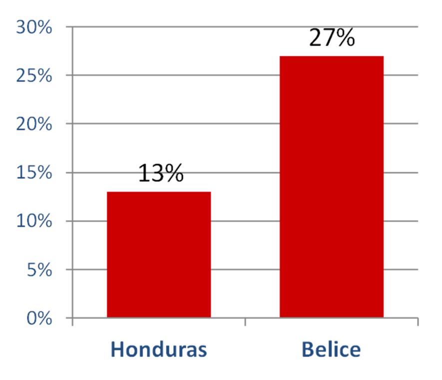 Resultados Prevalencia de la fármacorresistencia del VIH-1 en niños nacidos en Honduras y Belice Del total de niños analizados, 15% (10/66) presentan mutaciones asociadas a resistencia a los ARV.