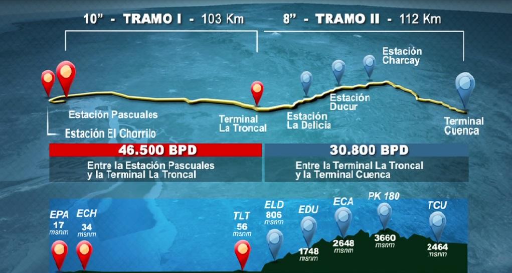 Pascuales - La Troncal de 102 Km con tubería de 10, capacidad de 46.